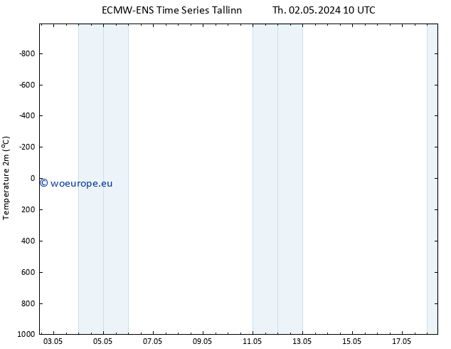 Temperature (2m) ALL TS Sa 18.05.2024 10 UTC