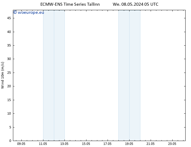 Surface wind ALL TS Sa 11.05.2024 05 UTC