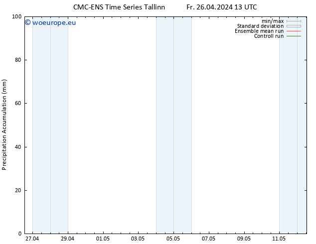 Precipitation accum. CMC TS Sa 27.04.2024 01 UTC