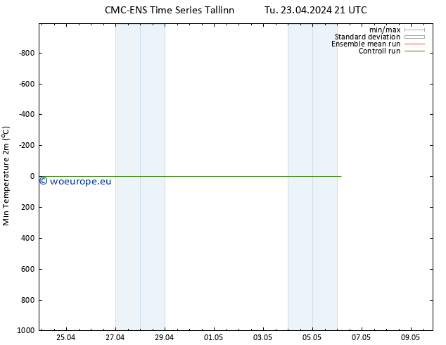 Temperature Low (2m) CMC TS We 24.04.2024 09 UTC