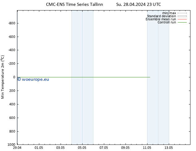 Temperature Low (2m) CMC TS Mo 29.04.2024 11 UTC