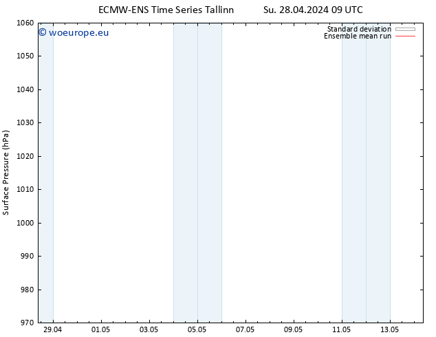 Surface pressure ECMWFTS Mo 06.05.2024 09 UTC