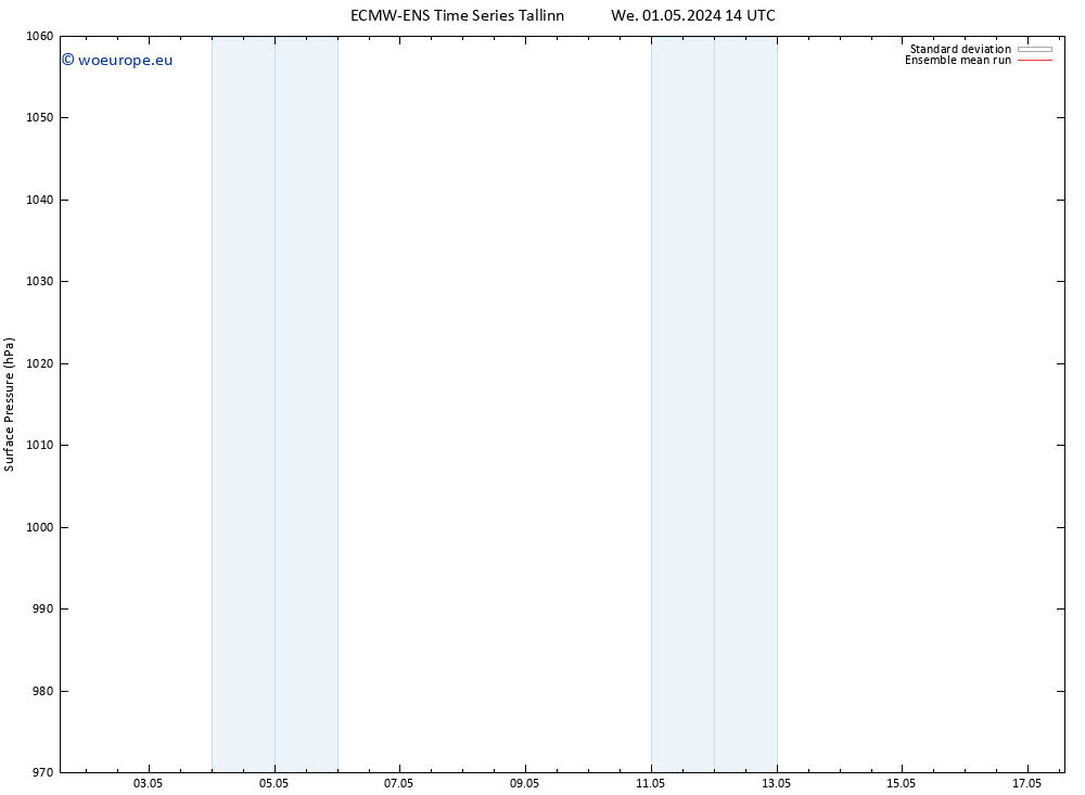 Surface pressure ECMWFTS Th 02.05.2024 14 UTC