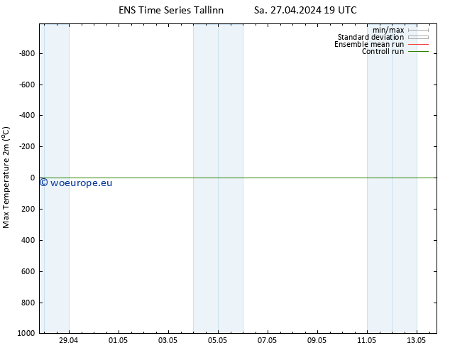 Temperature High (2m) GEFS TS Su 28.04.2024 01 UTC