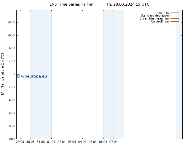 Temperature Low (2m) GEFS TS Th 28.03.2024 21 UTC