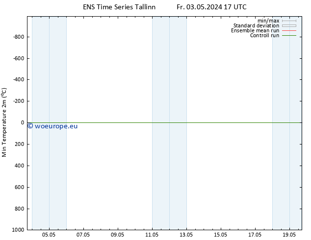 Temperature Low (2m) GEFS TS Fr 03.05.2024 17 UTC