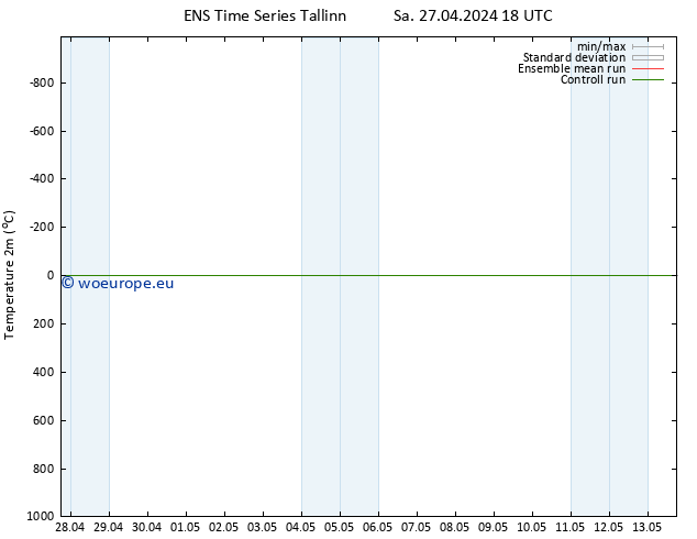 Temperature (2m) GEFS TS Su 28.04.2024 18 UTC