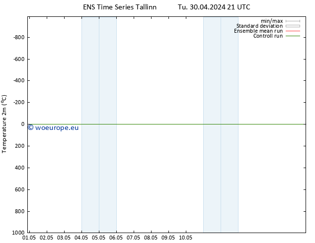 Temperature (2m) GEFS TS We 08.05.2024 09 UTC