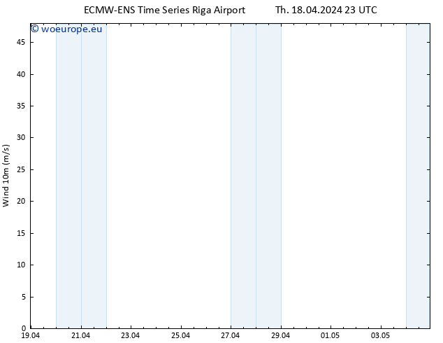 Surface wind ALL TS Fr 19.04.2024 05 UTC