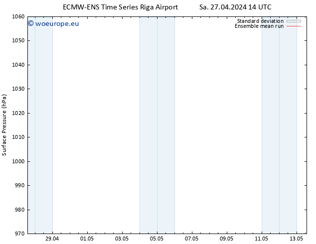 Surface pressure ECMWFTS Su 28.04.2024 14 UTC