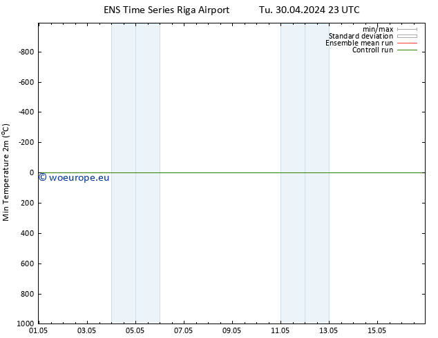 Temperature Low (2m) GEFS TS We 01.05.2024 17 UTC