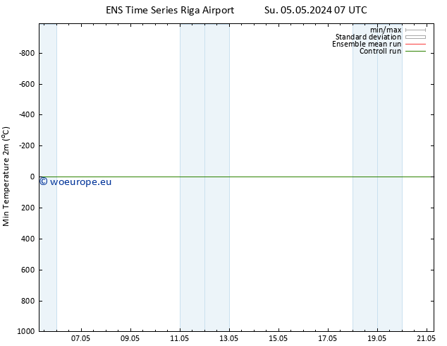 Temperature Low (2m) GEFS TS Su 05.05.2024 19 UTC