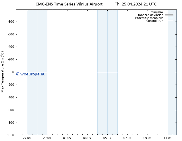 Temperature High (2m) CMC TS Fr 26.04.2024 09 UTC
