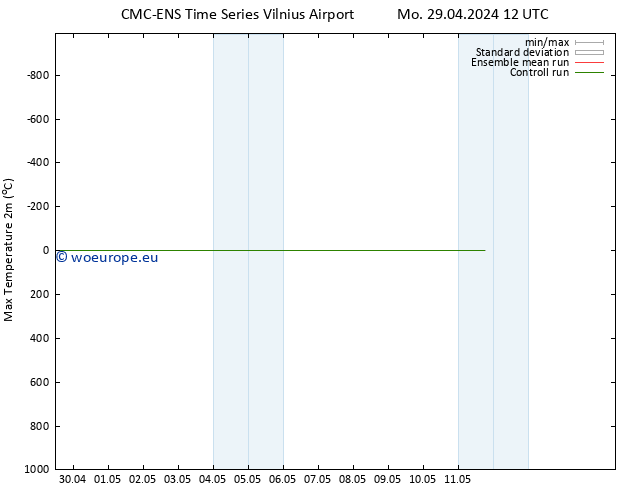 Temperature High (2m) CMC TS Fr 03.05.2024 12 UTC