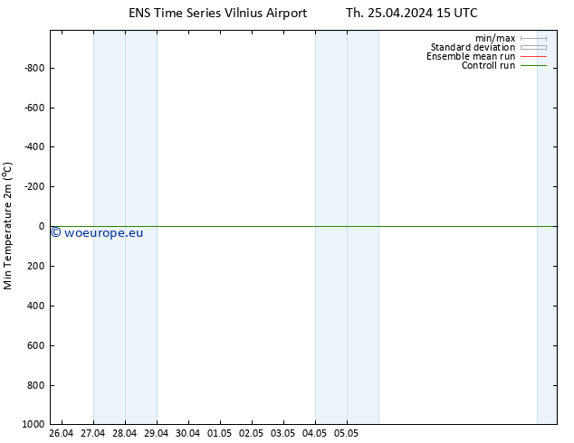 Temperature Low (2m) GEFS TS Th 25.04.2024 21 UTC