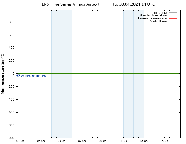Temperature Low (2m) GEFS TS Tu 30.04.2024 20 UTC