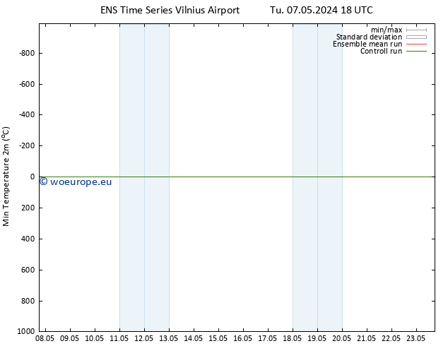 Temperature Low (2m) GEFS TS Th 09.05.2024 12 UTC