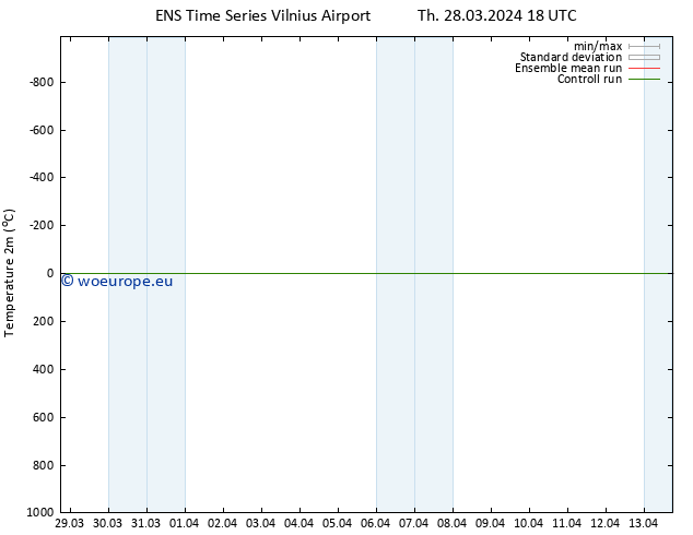 Temperature (2m) GEFS TS Th 28.03.2024 18 UTC