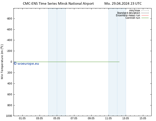 Temperature Low (2m) CMC TS Tu 30.04.2024 05 UTC