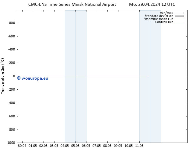 Temperature (2m) CMC TS Mo 29.04.2024 18 UTC