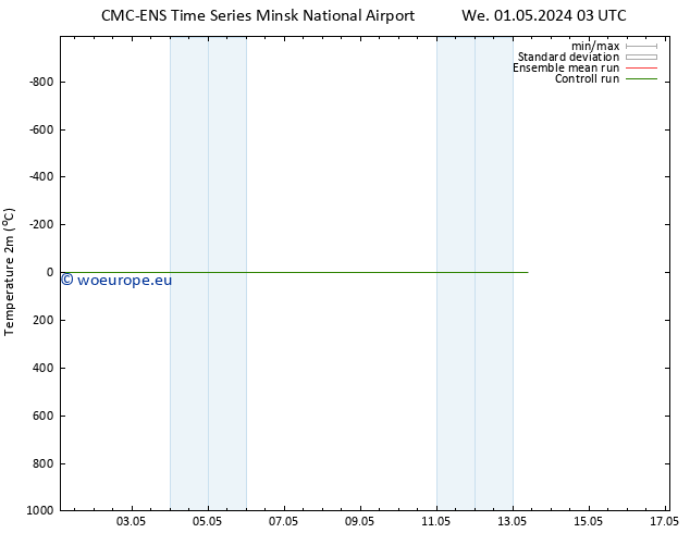 Temperature (2m) CMC TS Fr 03.05.2024 03 UTC