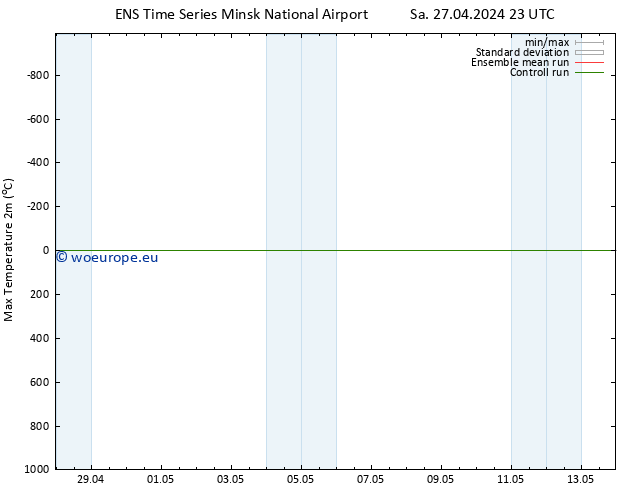 Temperature High (2m) GEFS TS Sa 27.04.2024 23 UTC