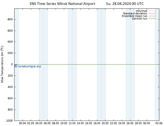 Temperature High (2m) GEFS TS Su 28.04.2024 06 UTC