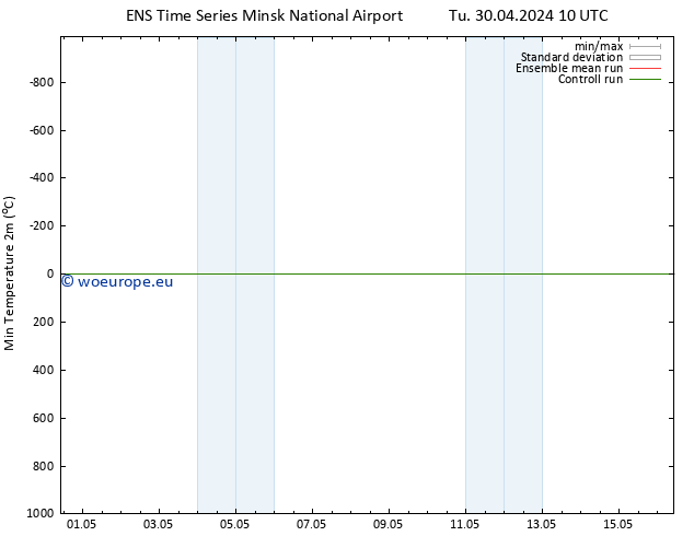 Temperature Low (2m) GEFS TS Tu 30.04.2024 16 UTC