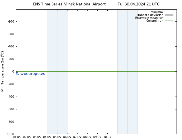 Temperature Low (2m) GEFS TS We 01.05.2024 15 UTC