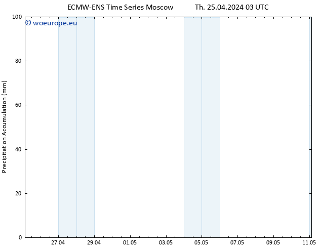 Precipitation accum. ALL TS Th 25.04.2024 09 UTC