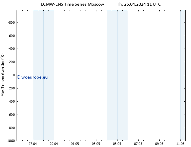 Temperature High (2m) ALL TS Th 25.04.2024 17 UTC