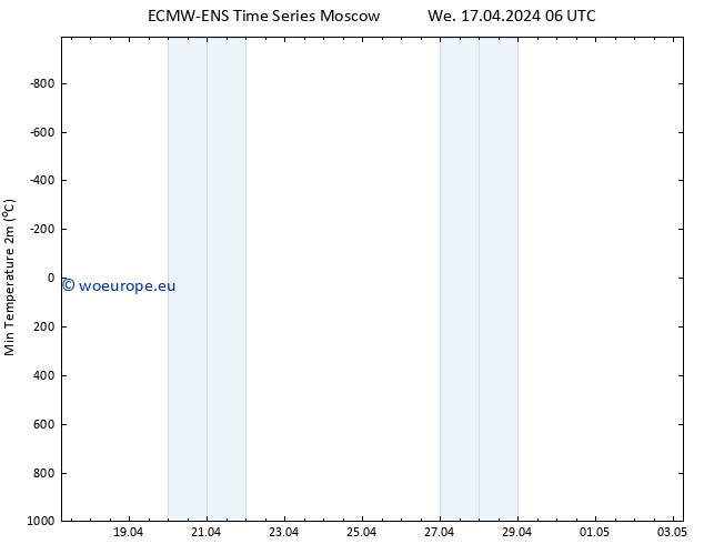 Temperature Low (2m) ALL TS We 17.04.2024 12 UTC