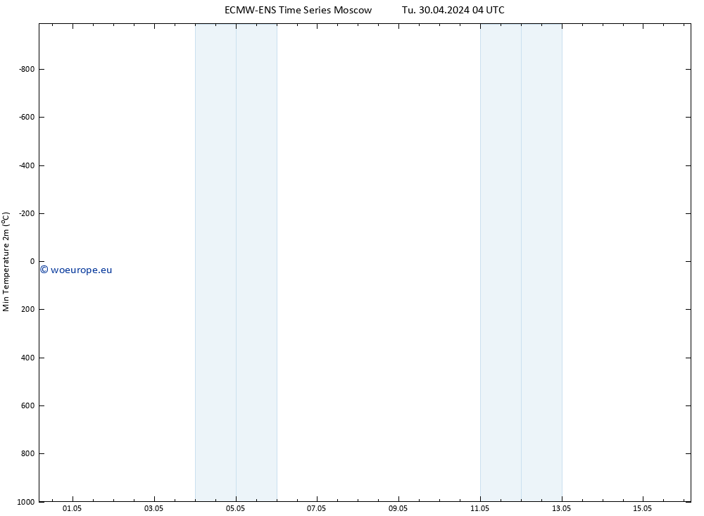 Temperature Low (2m) ALL TS Tu 30.04.2024 10 UTC