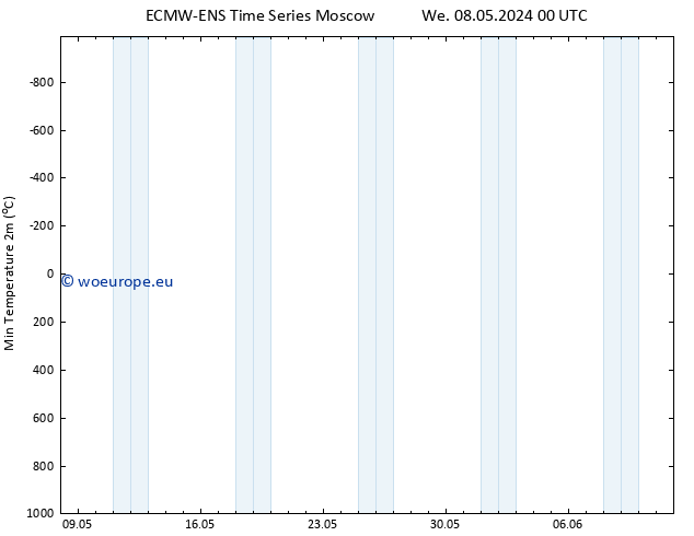 Temperature Low (2m) ALL TS We 08.05.2024 00 UTC