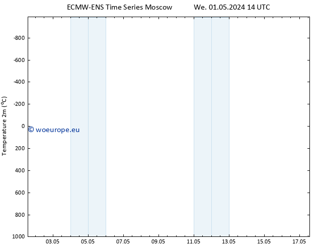 Temperature (2m) ALL TS We 01.05.2024 14 UTC