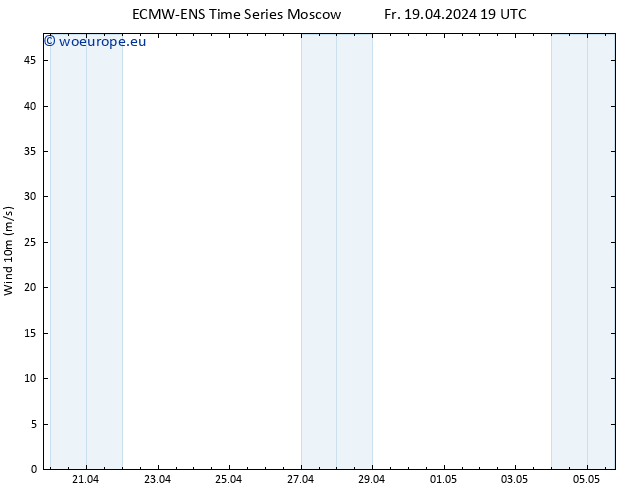 Surface wind ALL TS Fr 19.04.2024 19 UTC