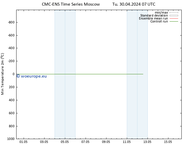 Temperature Low (2m) CMC TS Tu 30.04.2024 19 UTC