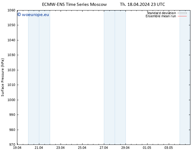 Surface pressure ECMWFTS Fr 19.04.2024 23 UTC