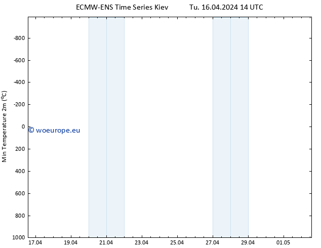 Temperature Low (2m) ALL TS Tu 16.04.2024 14 UTC