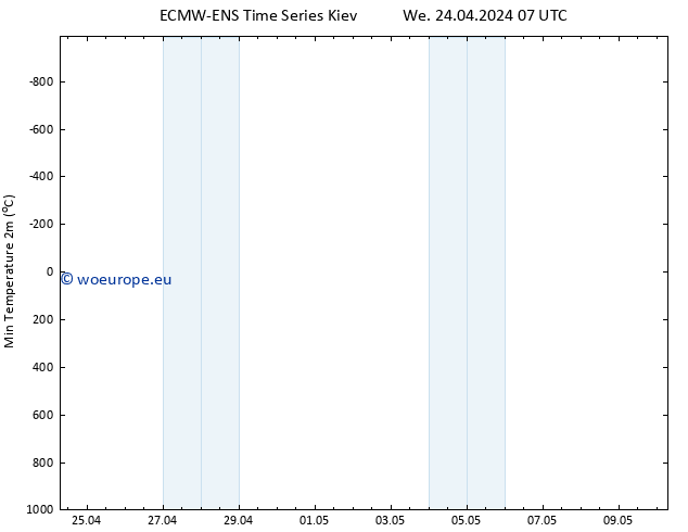 Temperature Low (2m) ALL TS We 24.04.2024 13 UTC