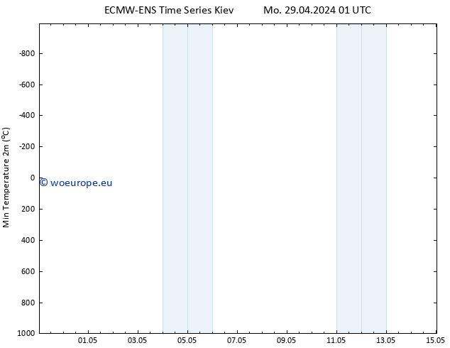 Temperature Low (2m) ALL TS Tu 07.05.2024 01 UTC