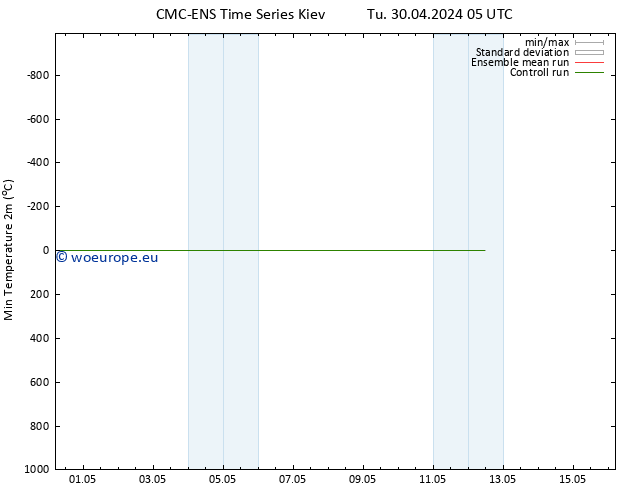 Temperature Low (2m) CMC TS Sa 04.05.2024 05 UTC