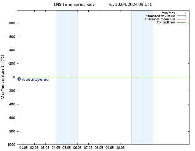 Temperature High (2m) GEFS TS Tu 30.04.2024 09 UTC