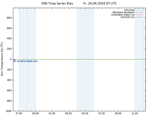 Temperature Low (2m) GEFS TS Fr 26.04.2024 13 UTC