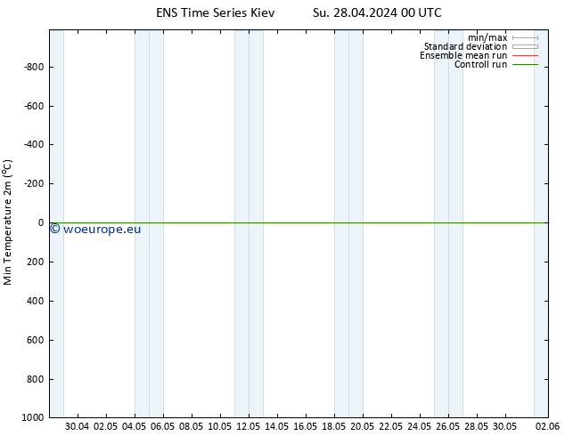 Temperature Low (2m) GEFS TS Su 28.04.2024 06 UTC