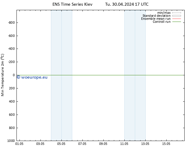 Temperature Low (2m) GEFS TS Tu 30.04.2024 23 UTC