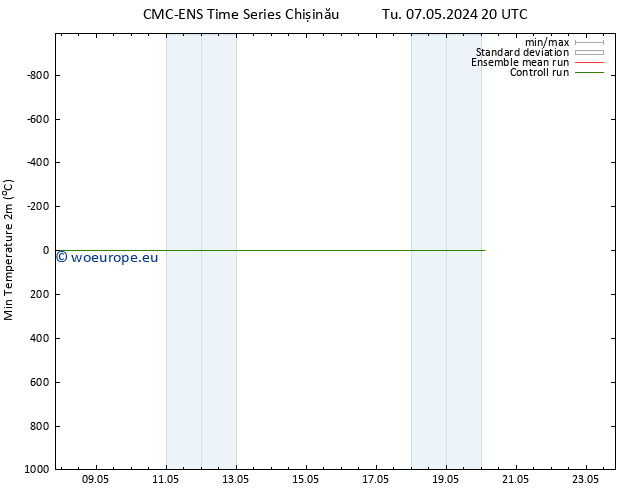 Temperature Low (2m) CMC TS Tu 07.05.2024 20 UTC