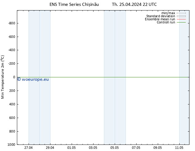 Temperature Low (2m) GEFS TS Fr 26.04.2024 04 UTC