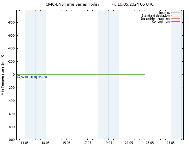 Temperature Low (2m) CMC TS Tu 14.05.2024 05 UTC