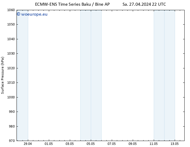 Surface pressure ALL TS Th 02.05.2024 22 UTC